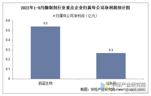 2022年中国酶制剂行业重点企业对比分析:蔚蓝生物vs溢多利「图」