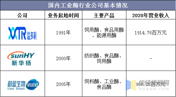 2020年工业酶行业现状及竞争格局分析,市场空间广阔「图」