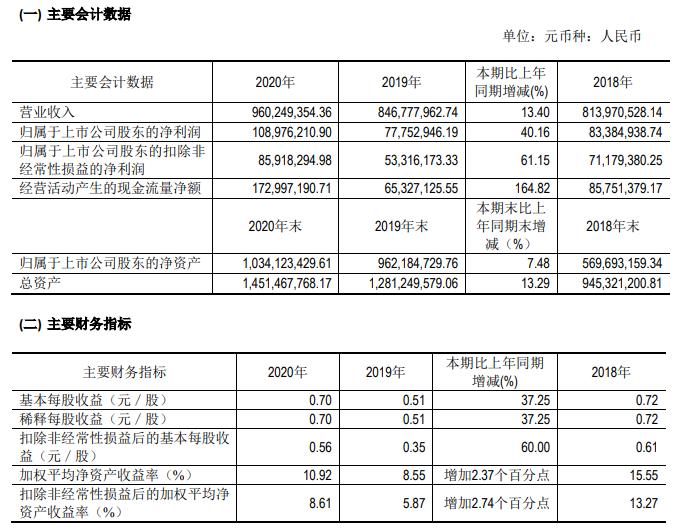 年报季|蔚蓝生物(603739)2020年净利润同比增长40.16% 每10股分红2元转增4股